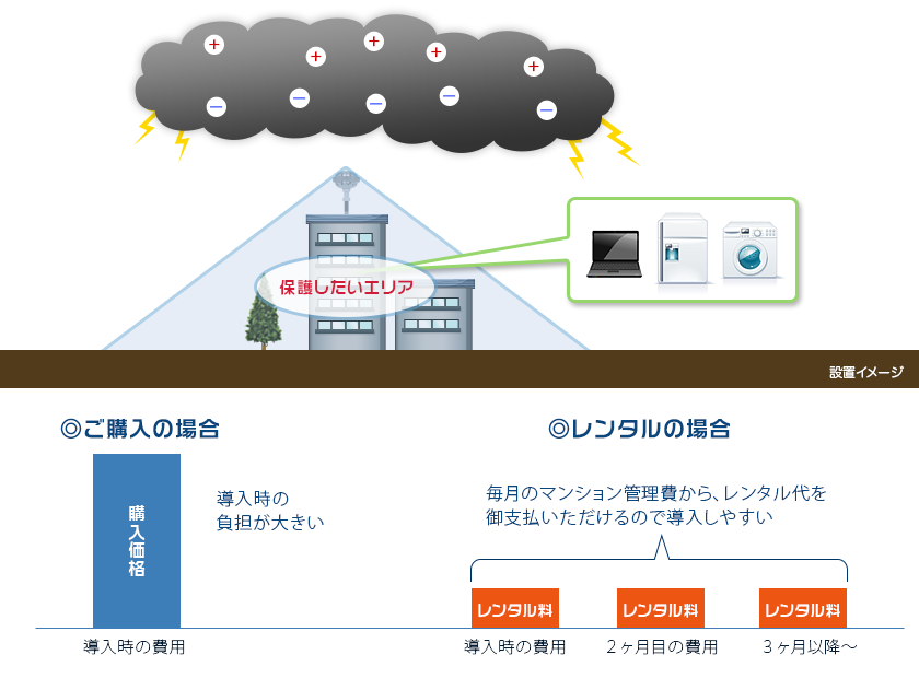 エイトエージェンシー Pdce 設置事例 御提案例 落雷を抑制する本当の避雷針